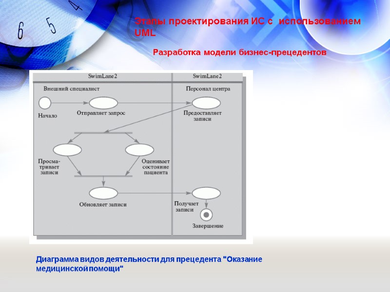 Разработка модели бизнес-прецедентов Этапы проектирования ИС с  использованием UML Диаграмма видов деятельности для